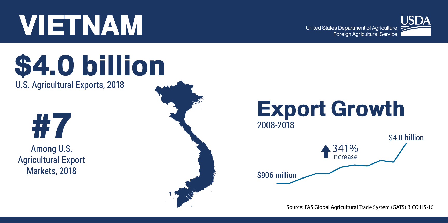 Food Export – Country Profile: Vietnam