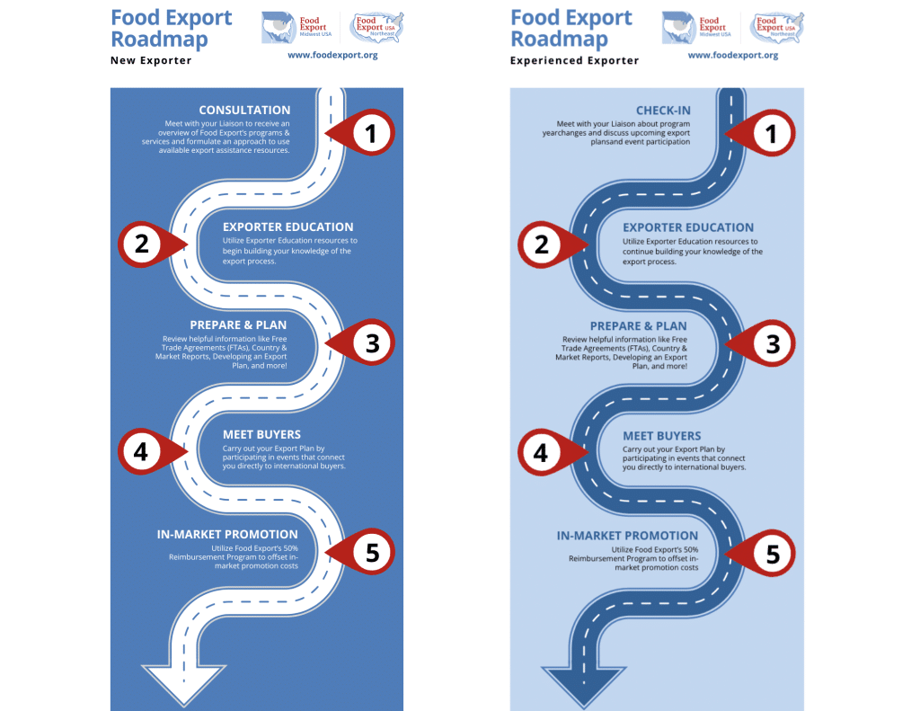 Wireframes of Food Export Roadmaps